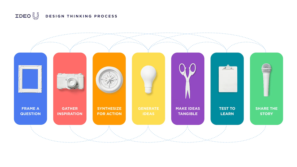 Design thinking steps by IDEO